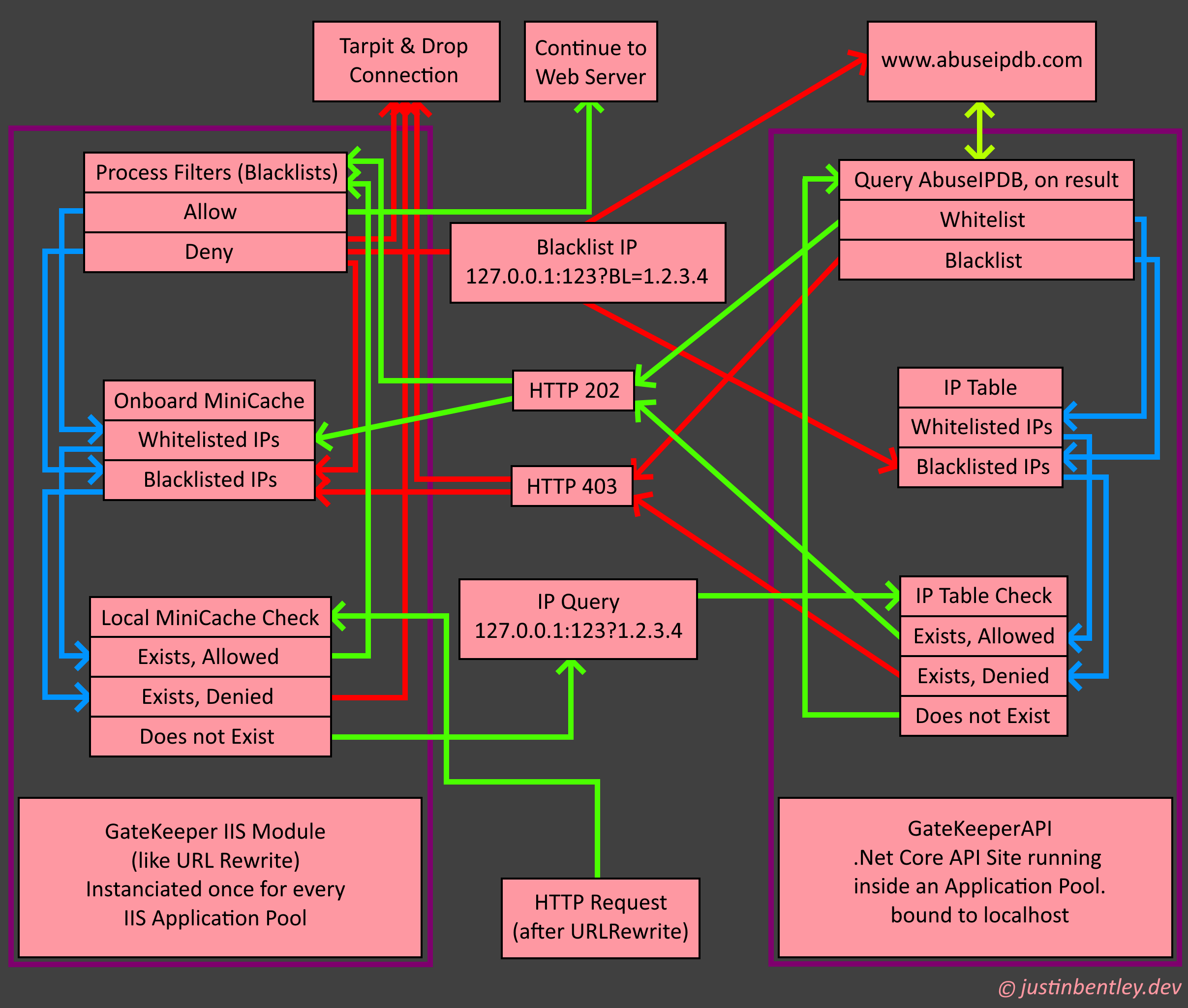 GateKeeper API and Module UML Diagram