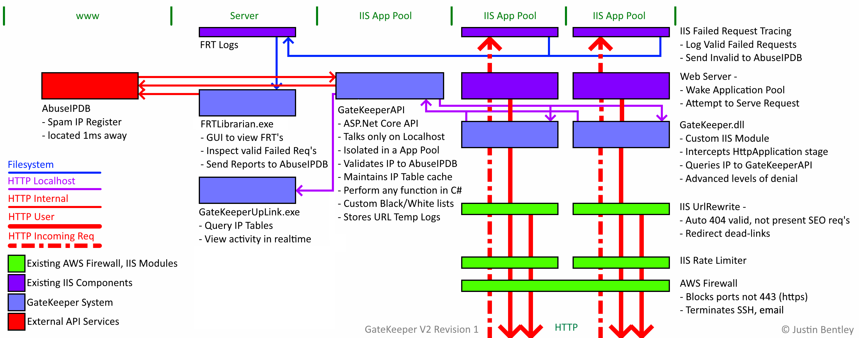 GateKeeper v2r1 Diagram (alpha)