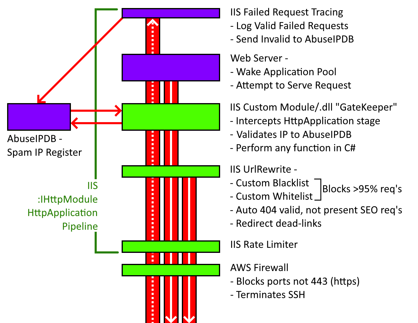 GateKeeper IIS Module Diagram