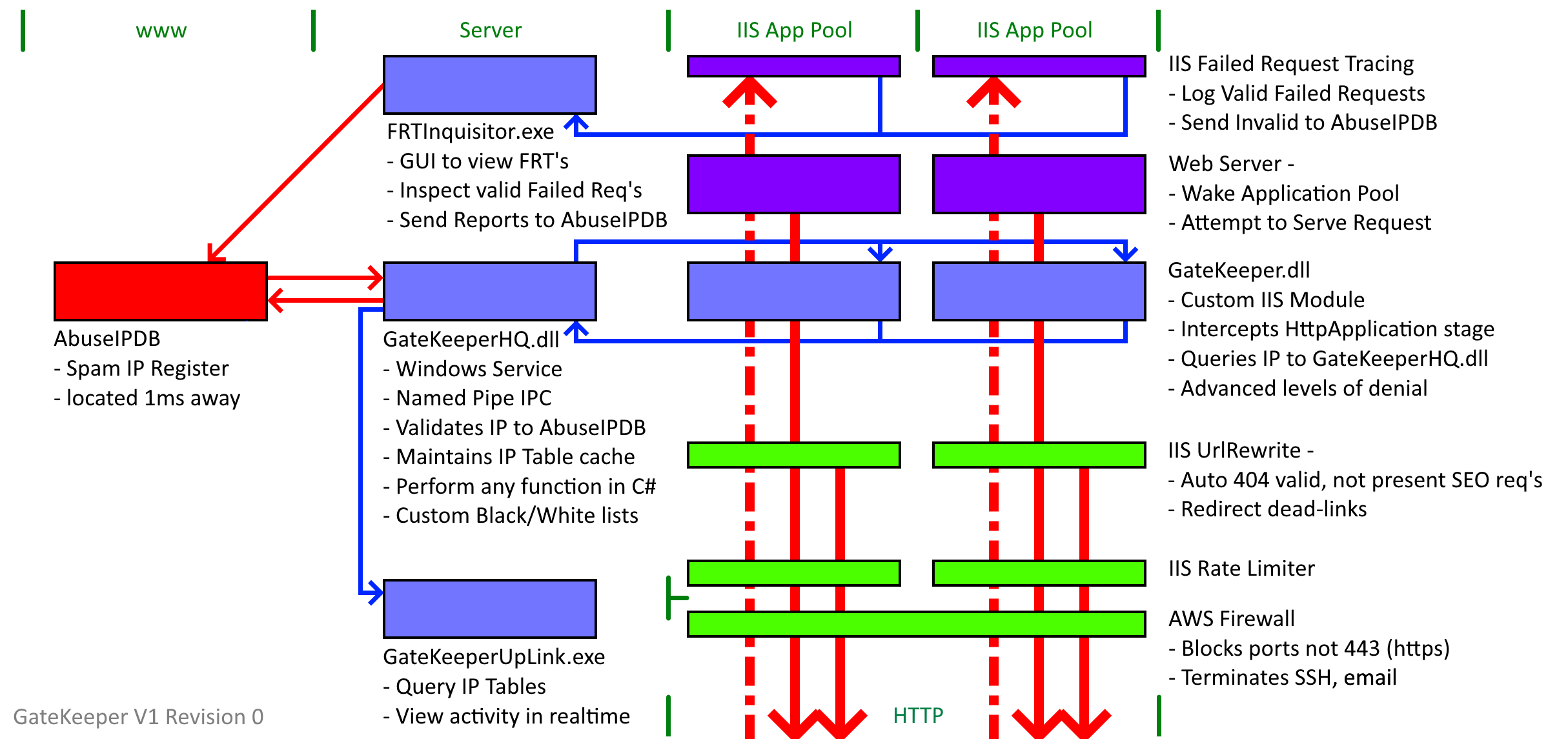 GateKeeper v2r0 Diagram